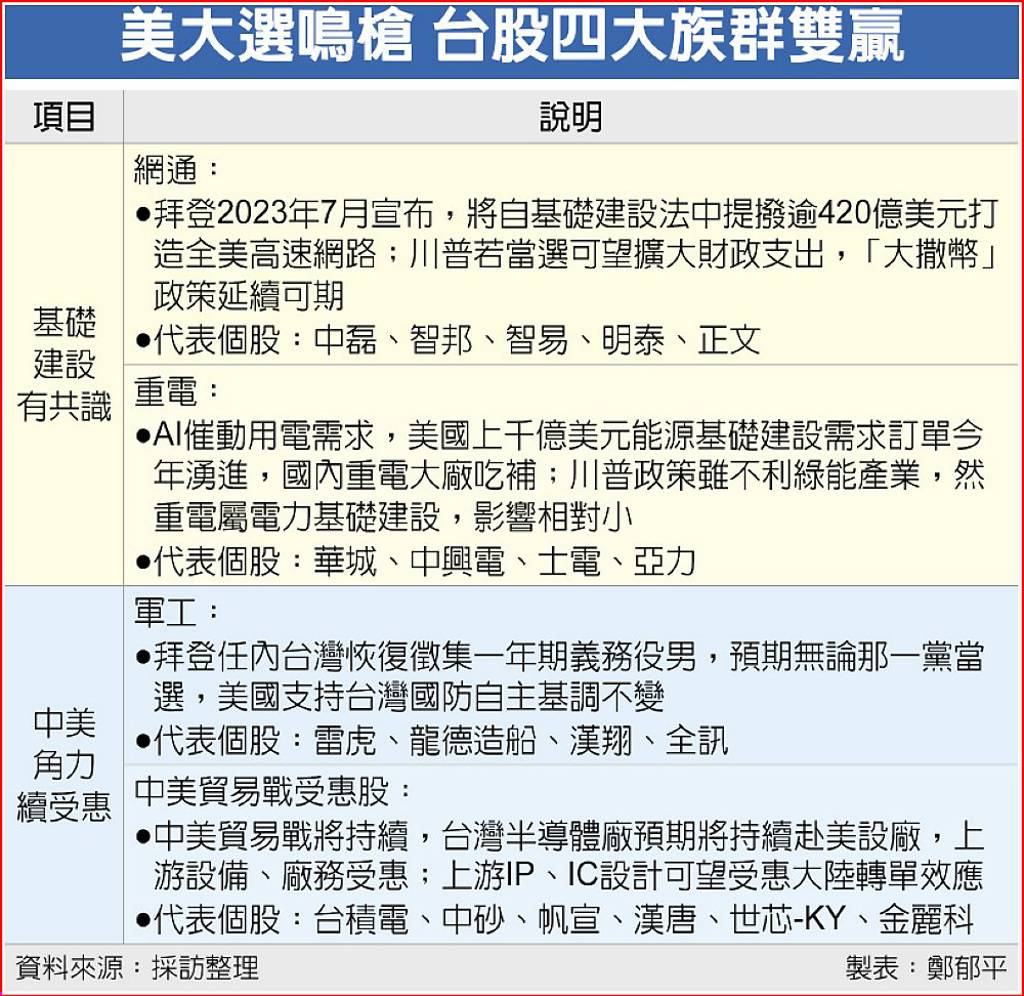 川普拜登逐鹿白宮！美大選概念股升火4大族群不管誰贏都受惠- 日報- 工商時報