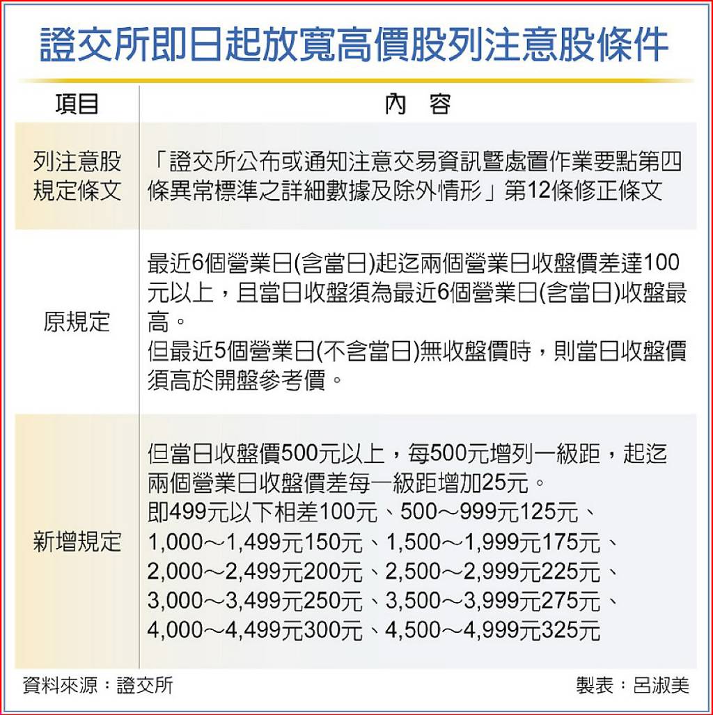 漲跌動輒超過100元高價股列注意股標準放寬- 日報- 工商時報
