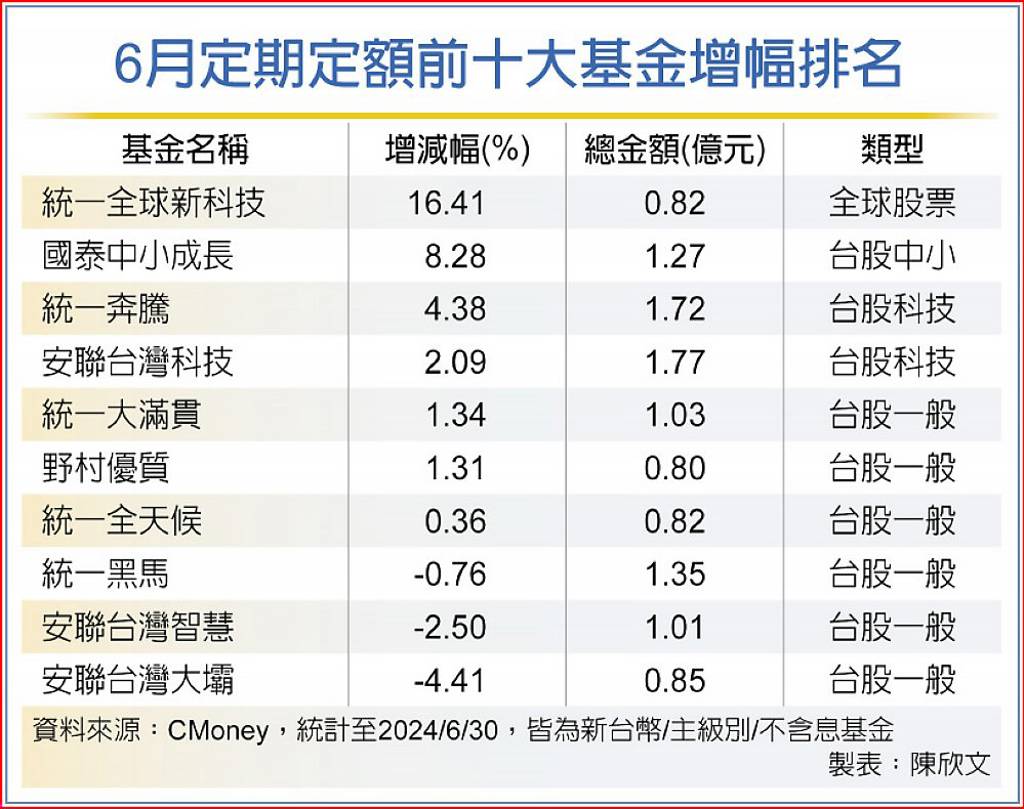 存股族的最愛！十大定期定額名單曝這檔海外基金奪冠- 日報- 工商時報