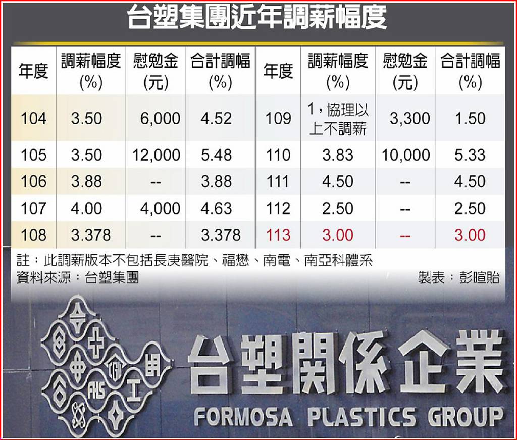 拍板！台塑集團年度調薪3% - 日報- 工商時報