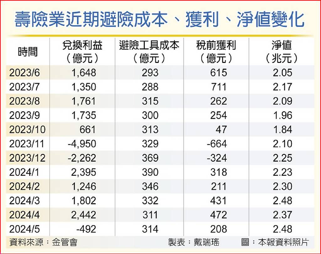 美元看弱壽險備戰匯損- 日報- 工商時報