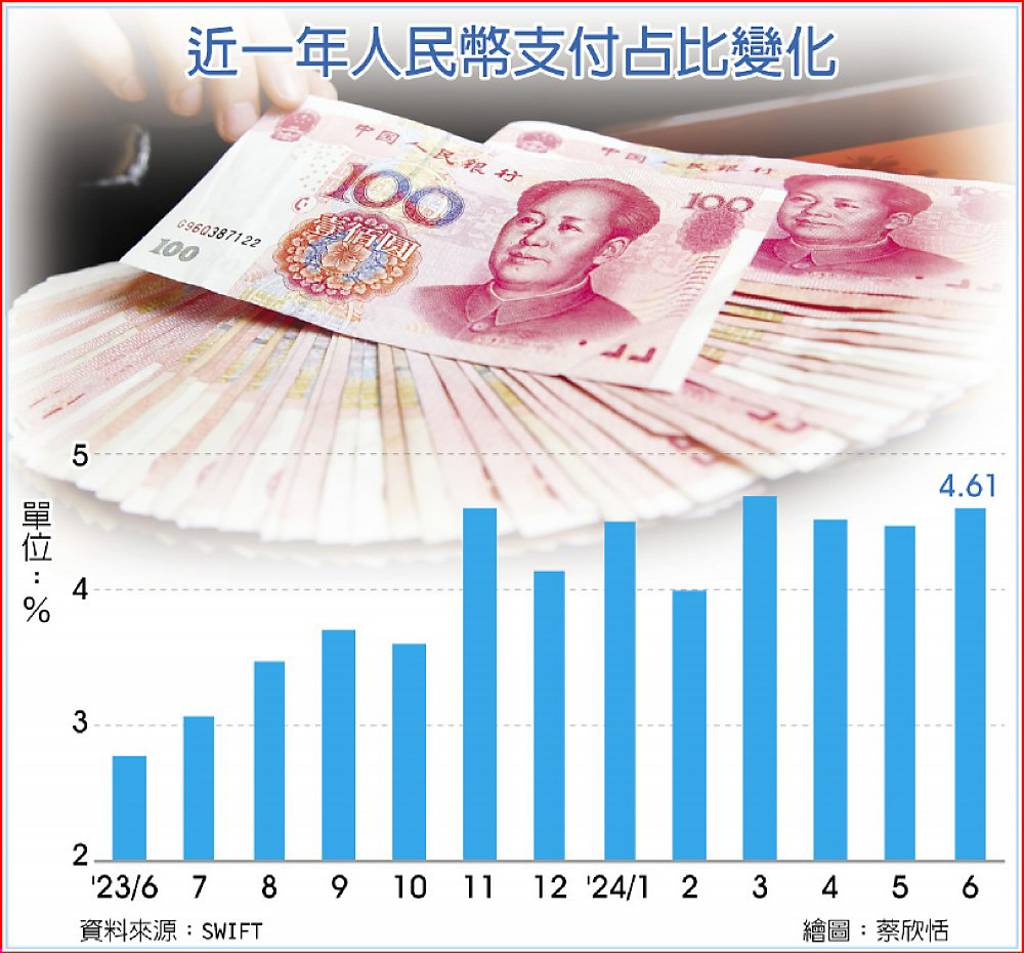 人民幣貿易融資占比創新高- 日報- 工商時報
