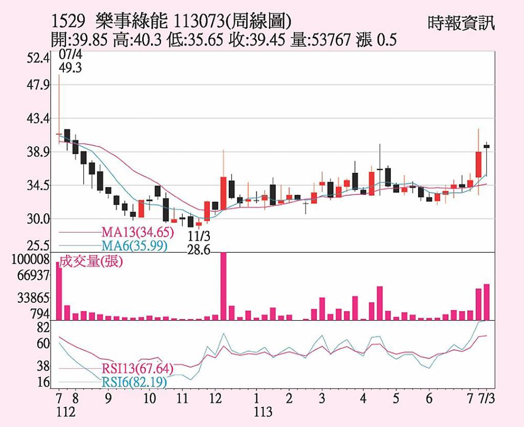 樂事受惠台電訂單- 日報- 工商時報