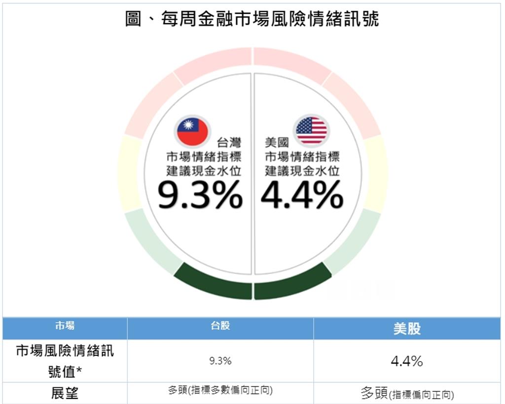 第一金投信：美國大選導致市場波動台股現金水位升至9.3％ - 證券- 工商時報