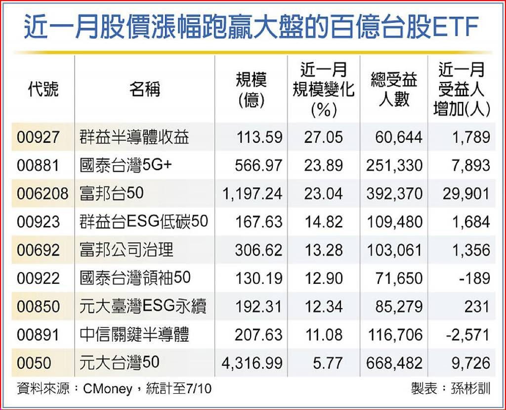 9檔台股ETF 近月跑贏大盤- 日報- 工商時報
