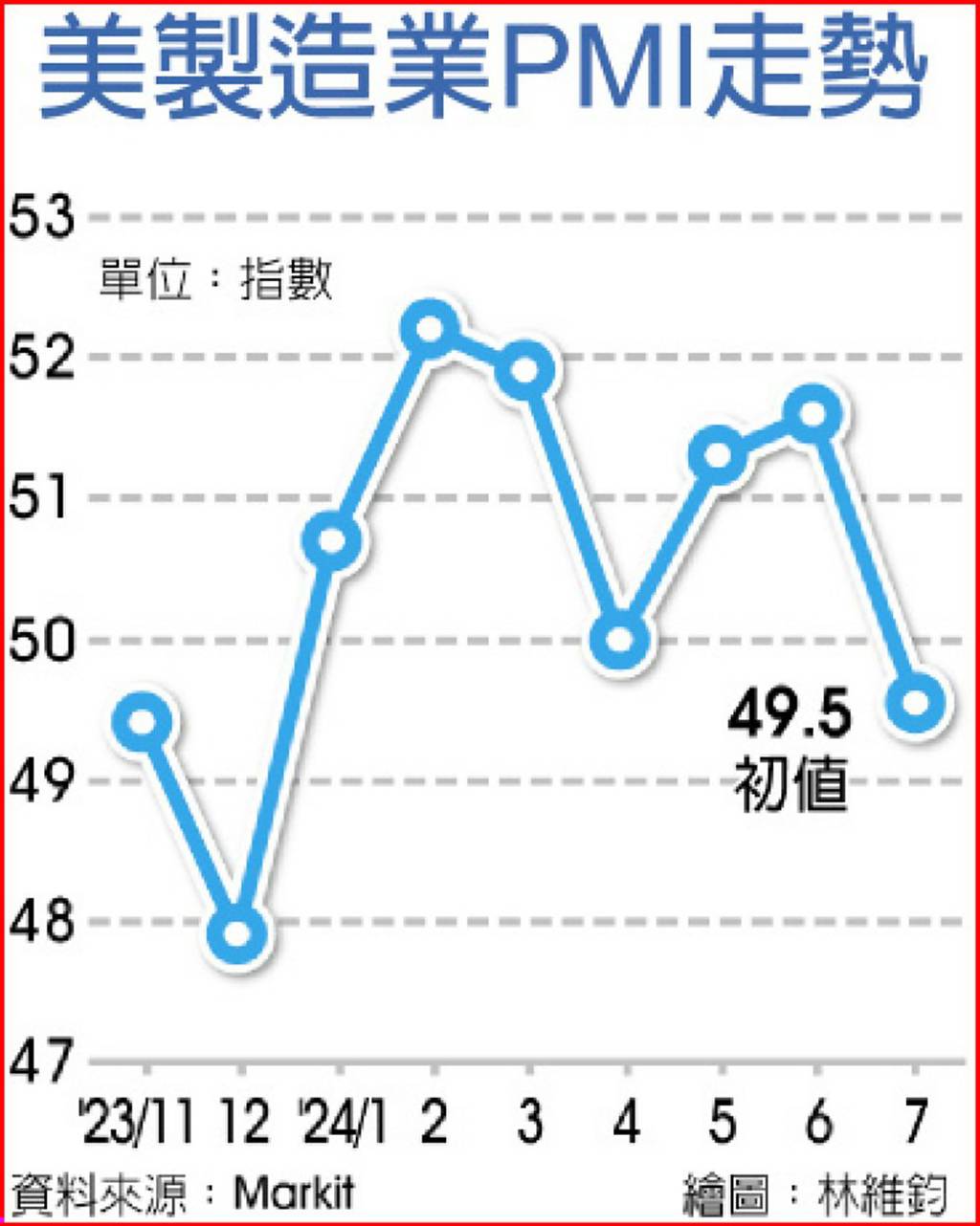 美製造業PMI 今年首見萎縮- 日報- 工商時報