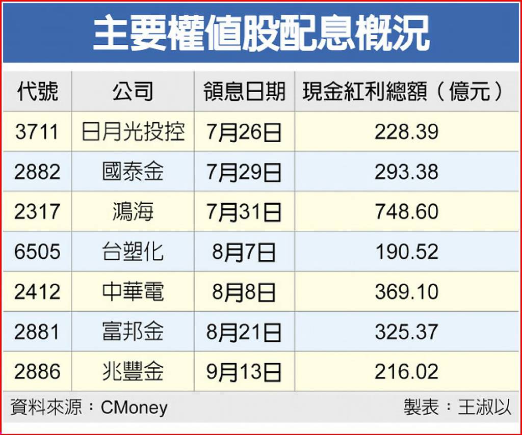 1.24兆股息活水來了 分析師指點：看準資金行情 伺機進場