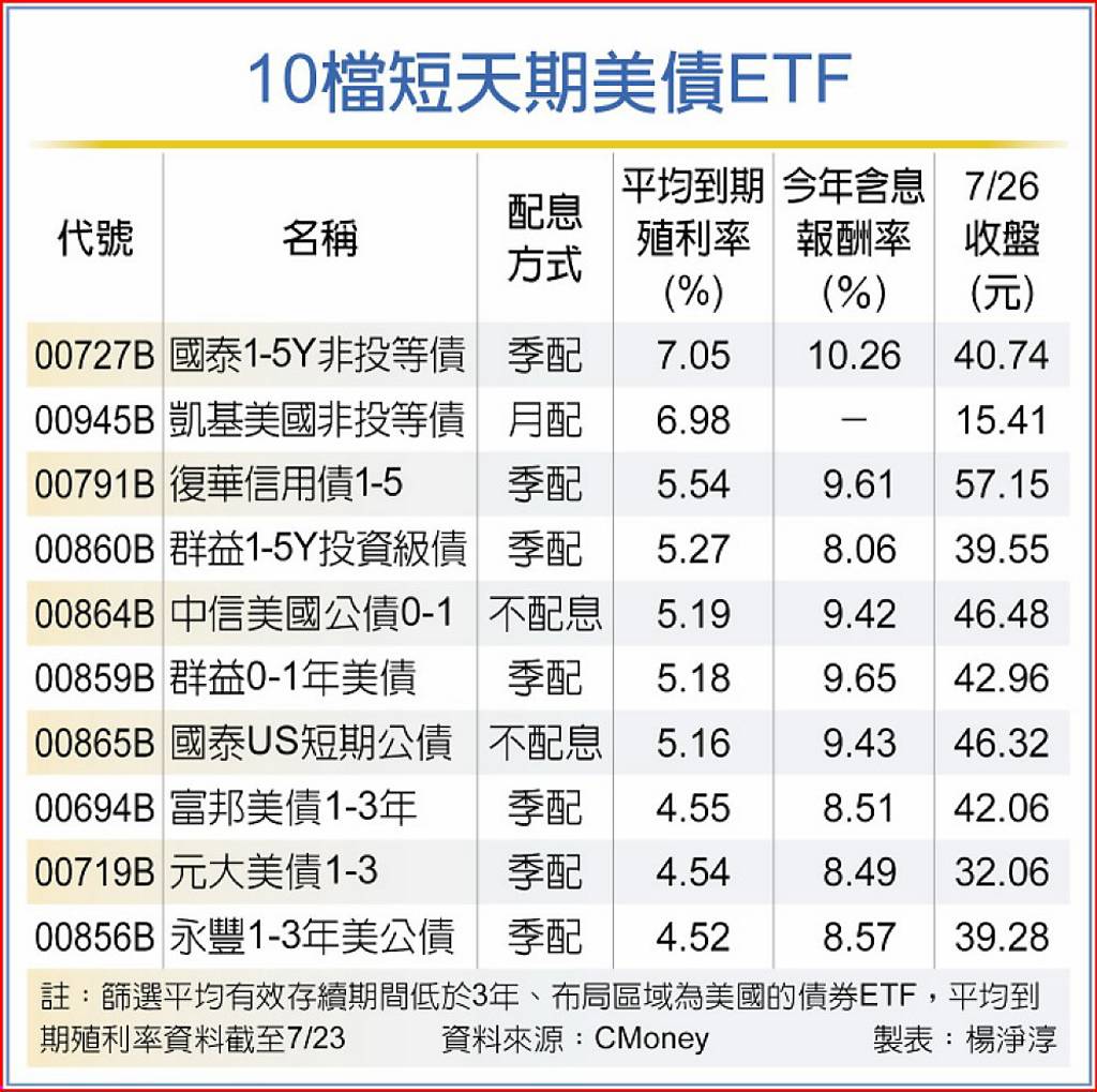 法人：短天期債券ETF禦波動- 日報- 工商時報