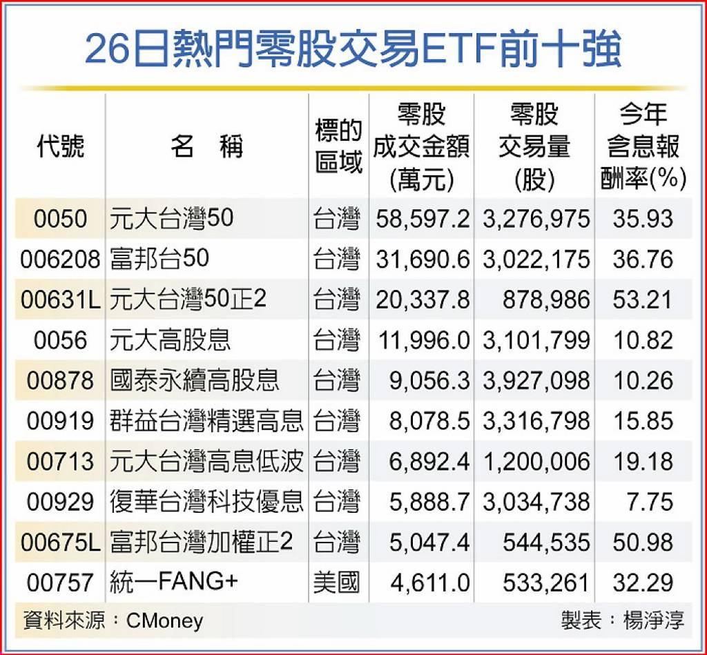 ETF回檔零股低接買盤狂敲這幾類最熱門- 日報- 工商時報