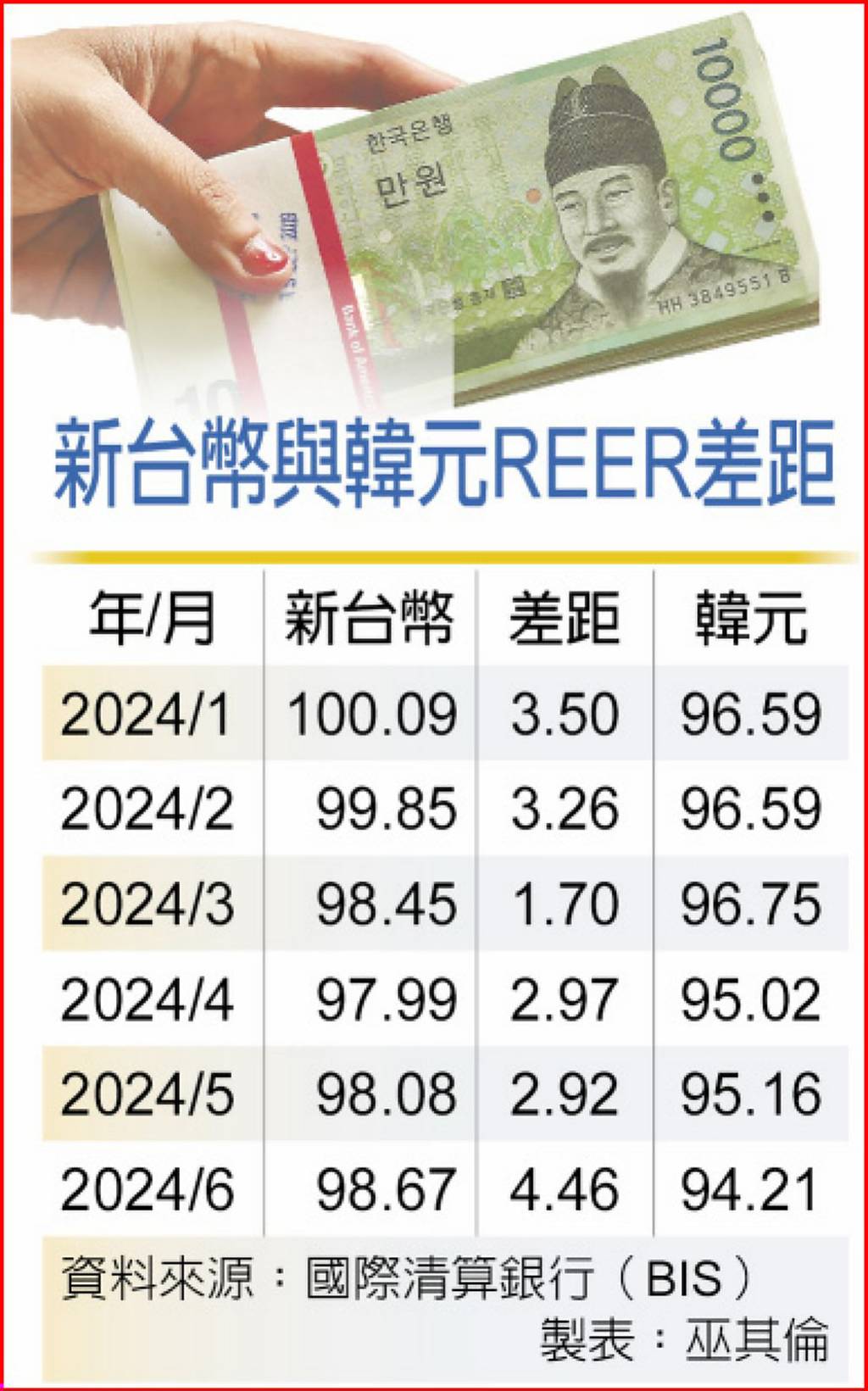 韓元出口競爭力連38月勝台幣- 日報- 工商時報