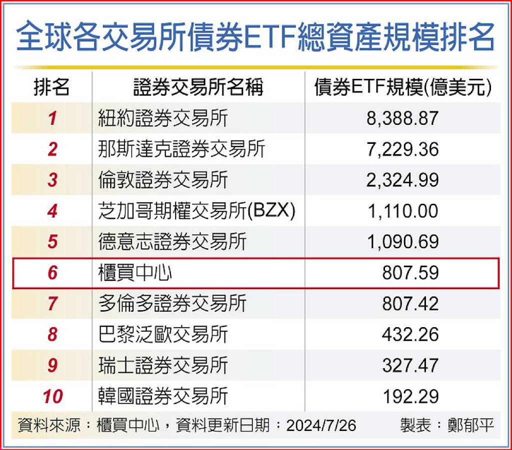 櫃買債券ETF規模衝全球第五- 日報- 工商時報