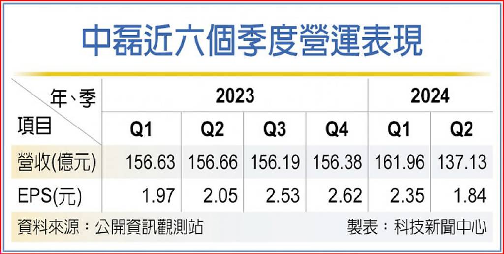 中磊上半年EPS逾4元 H2穩健 - 日報 - 工商時報