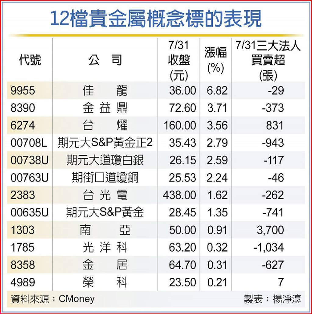 金價勁揚12檔貴金屬概念股沾光這檔表現最強勢- 日報- 工商時報