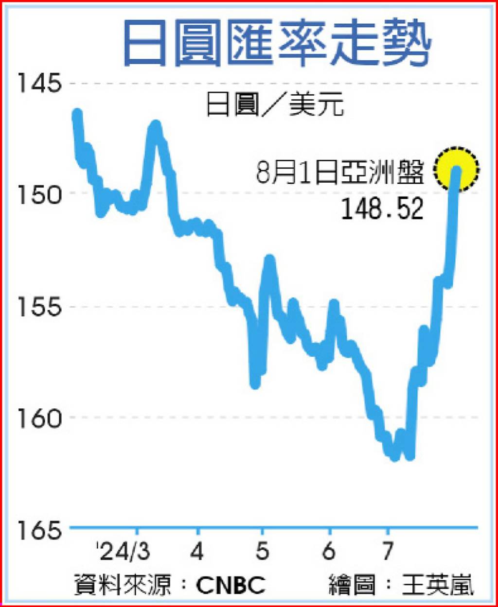 日銀鷹起來日圓逾四月新高日股摔近千點- 日報- 工商時報