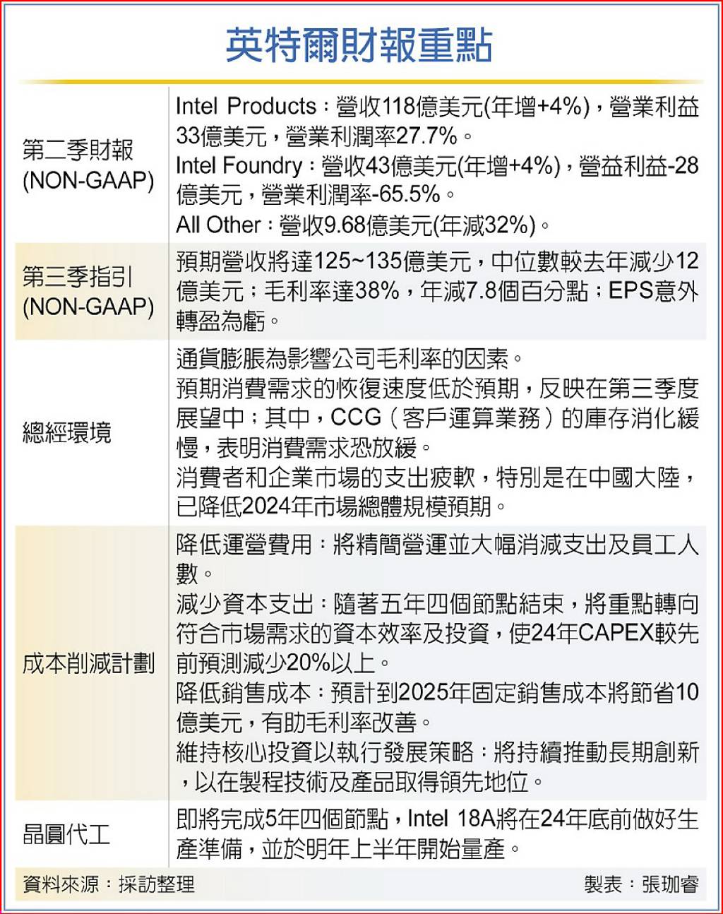 三利空襲擊英特爾股價崩- 日報- 工商時報