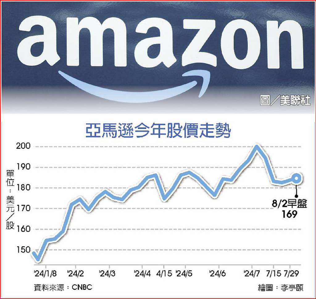線上銷售緩亞馬遜股價重摔- 日報- 工商時報