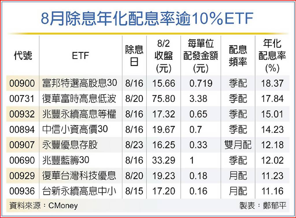 8月除息年化配息率逾10％ETF