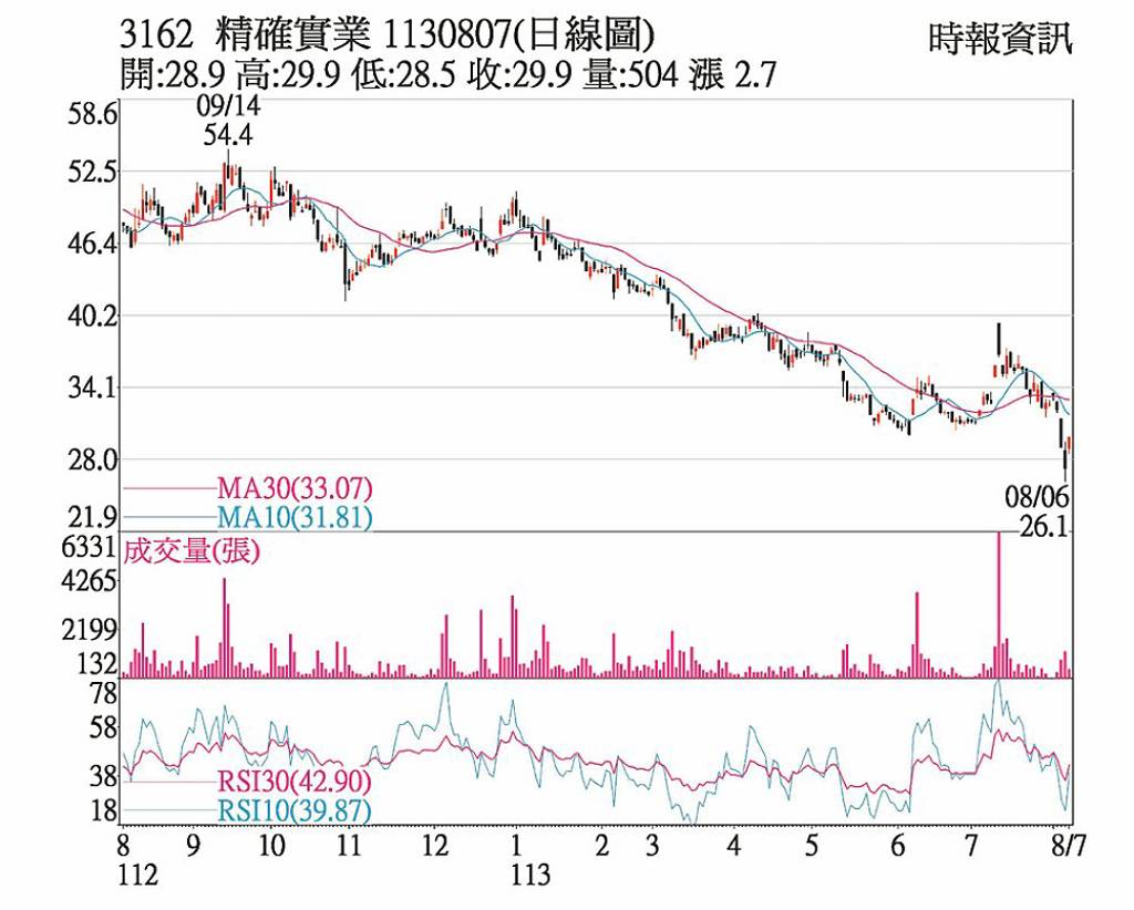 精確日KD呈現黃金交叉- 日報- 工商時報