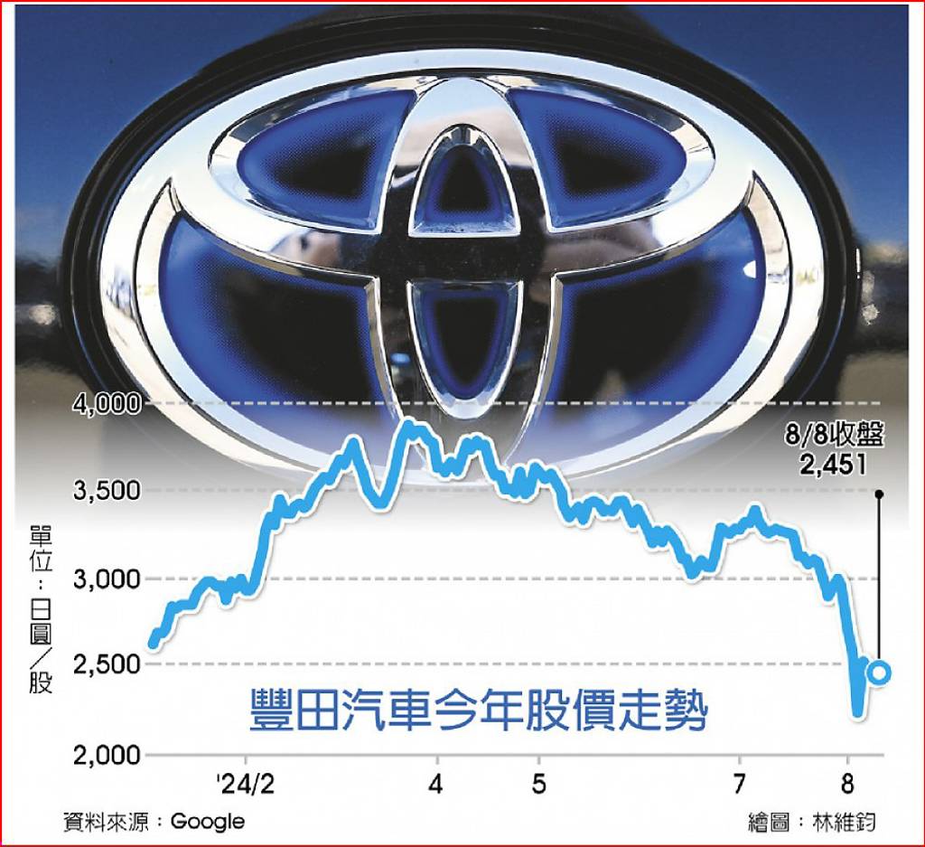 豐田下修今年全球產量5％ - 日報- 工商時報