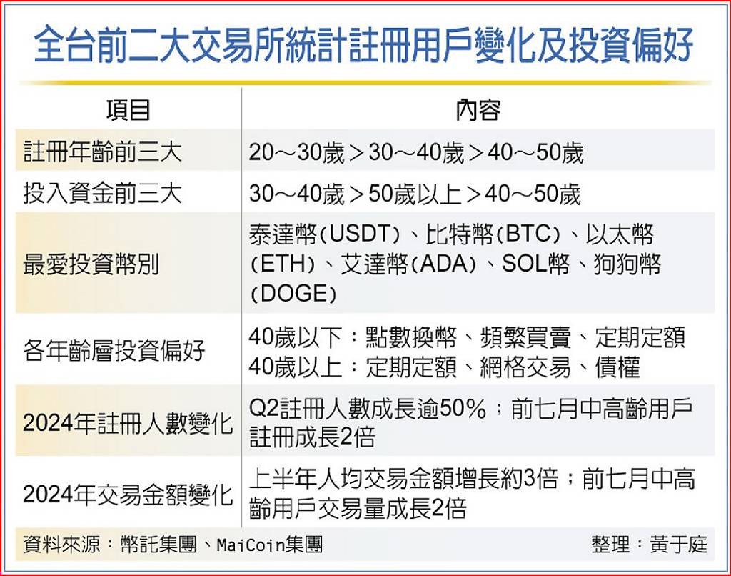台虛擬幣交易上半年增3倍- 日報- 工商時報