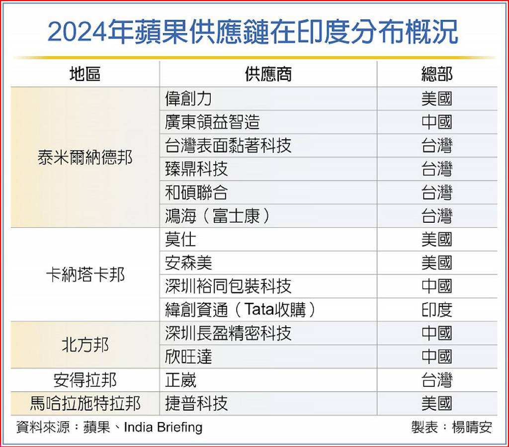 2024年蘋果供應鏈在印度分布概況