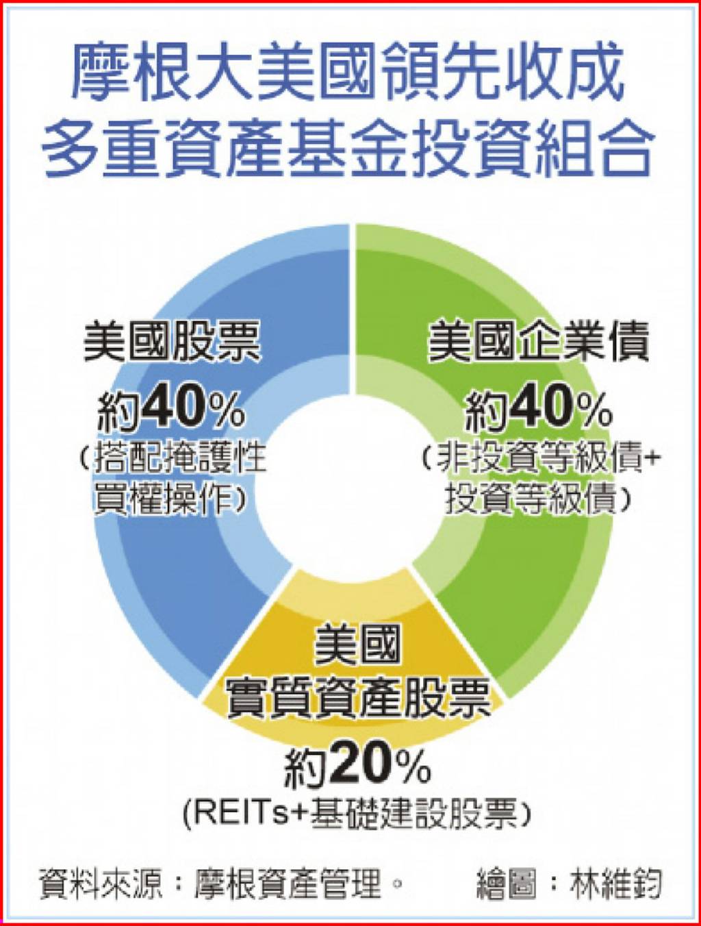 零時差投資美國摩根新基金開募- 日報- 工商時報