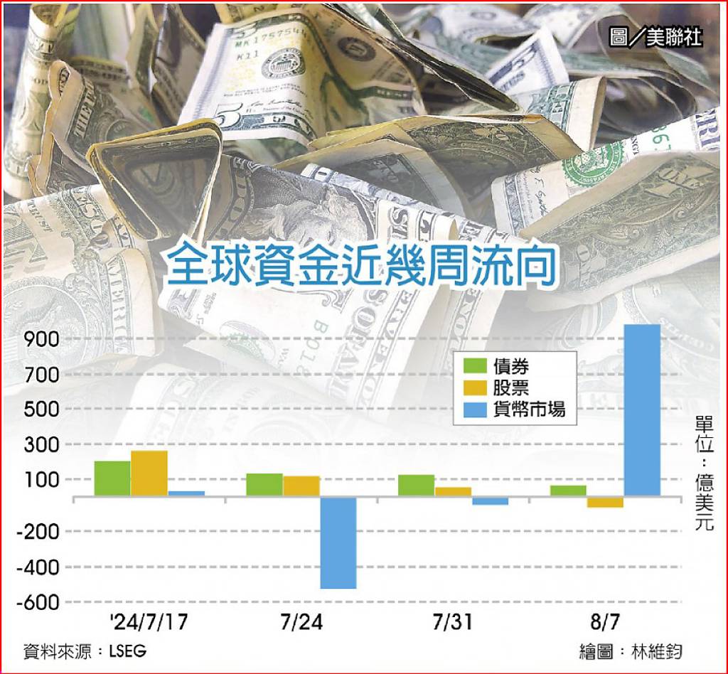 貨幣市場基金成熱錢避風港- 日報- 工商時報
