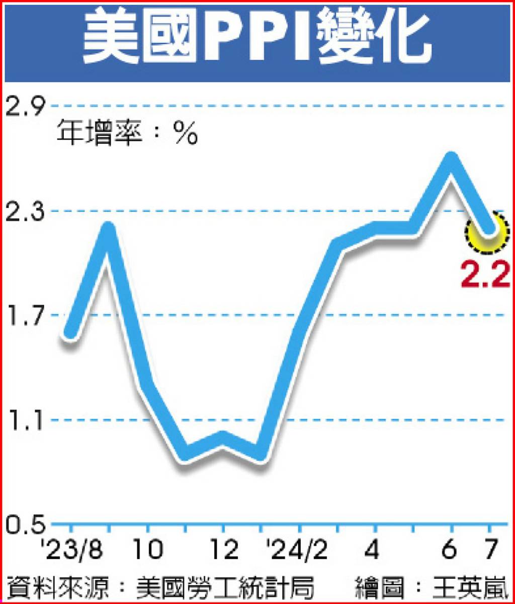 聯準會9月降息應無懸念美7月PPI年增幅2.2% 遠低於估值- 日報- 工商時報