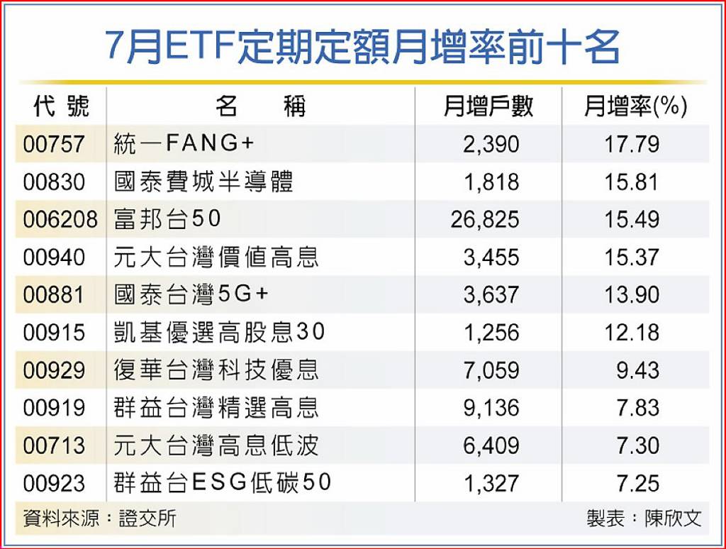 海外科技、台股高息ETF 存股族愛- 日報- 工商時報