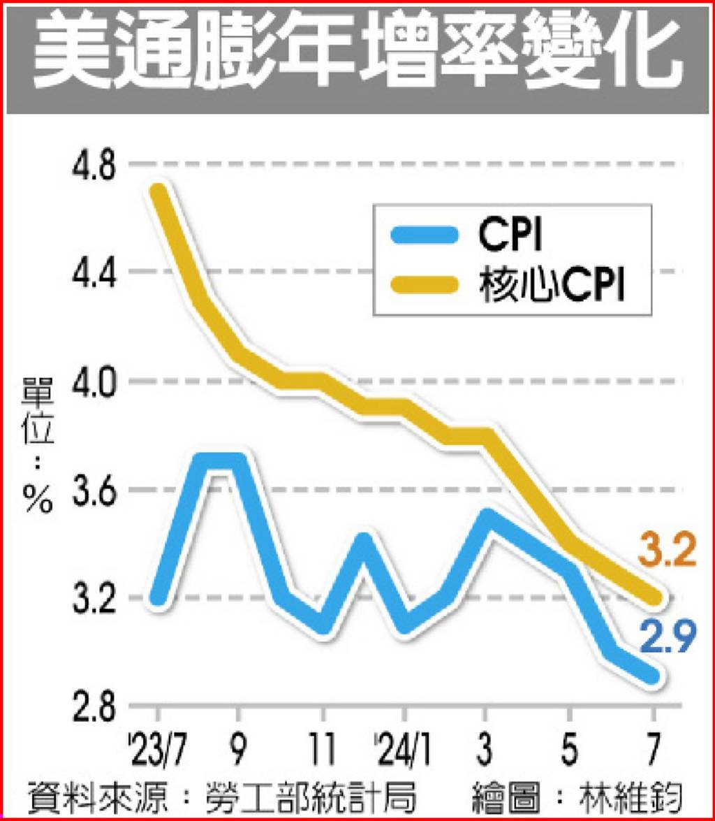 美國通膨率降回2字頭- 日報- 工商時報