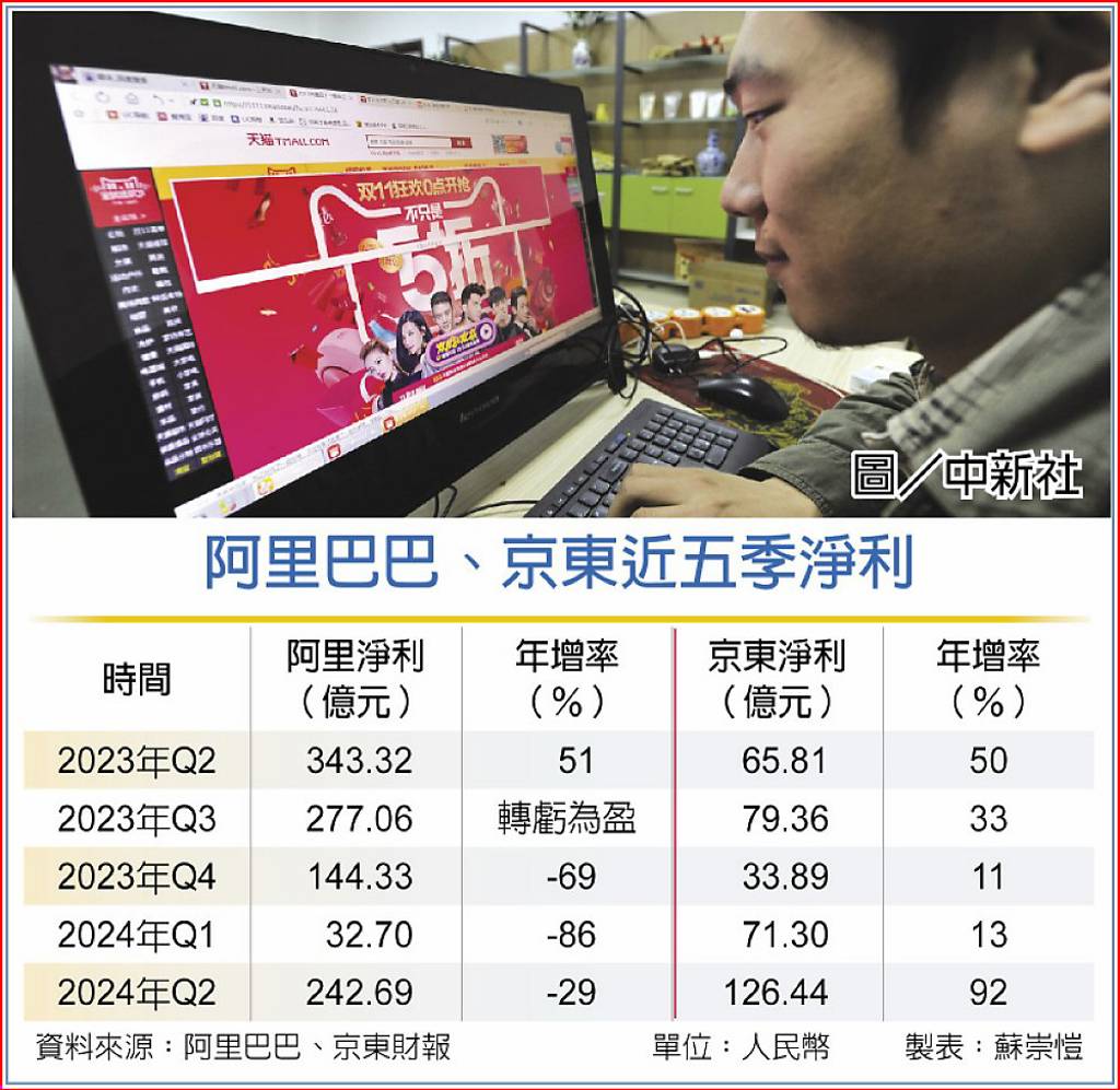阿里營收遜預期獲利砍3成- 日報- 工商時報