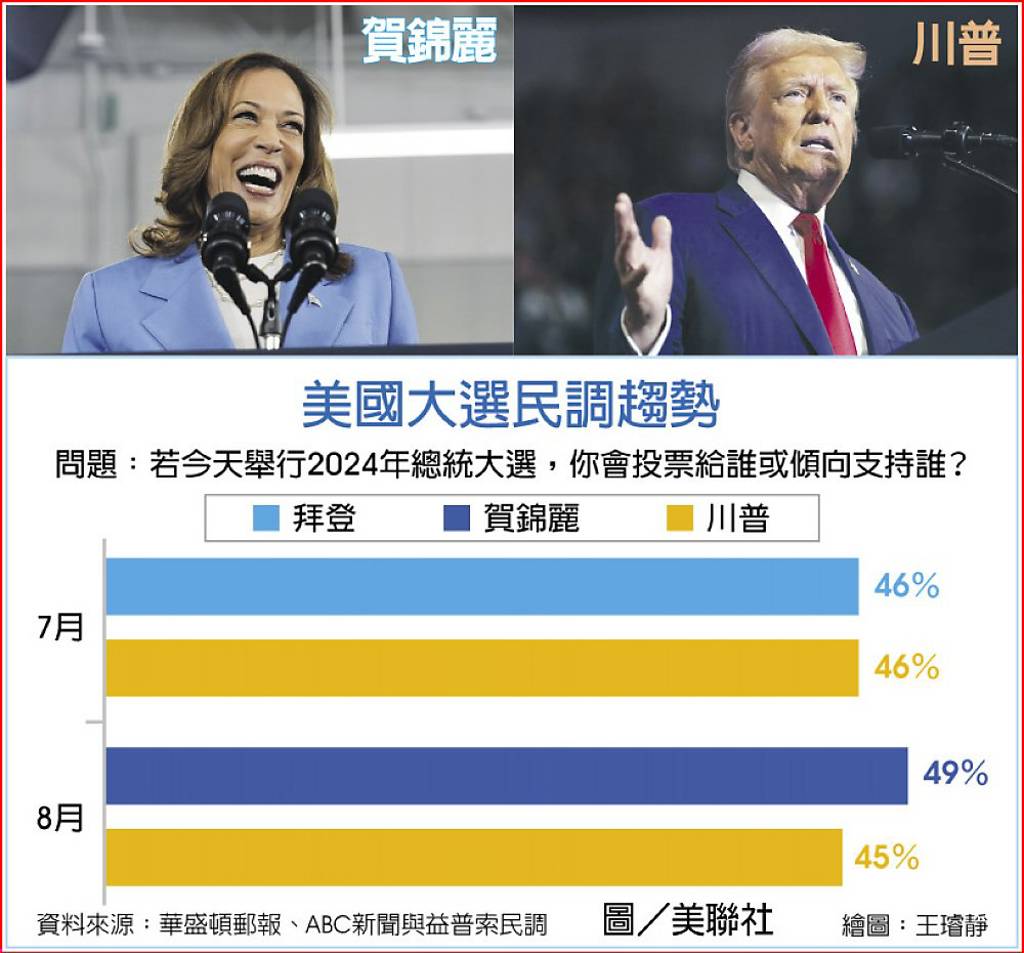 美民主黨開全代會民調先報捷- 日報- 工商時報