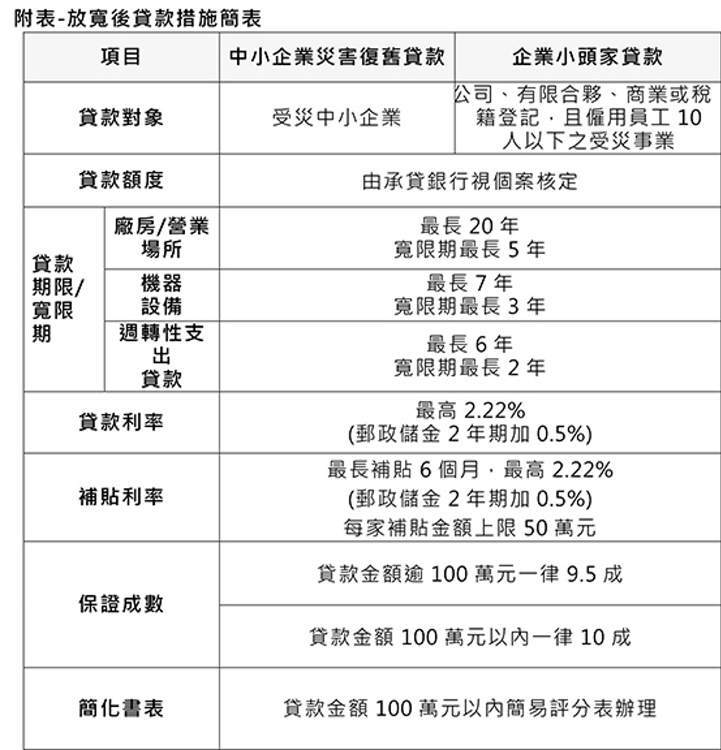 凱米颱風受災中小企業前半年免息優惠貸款- 商情- 工商時報