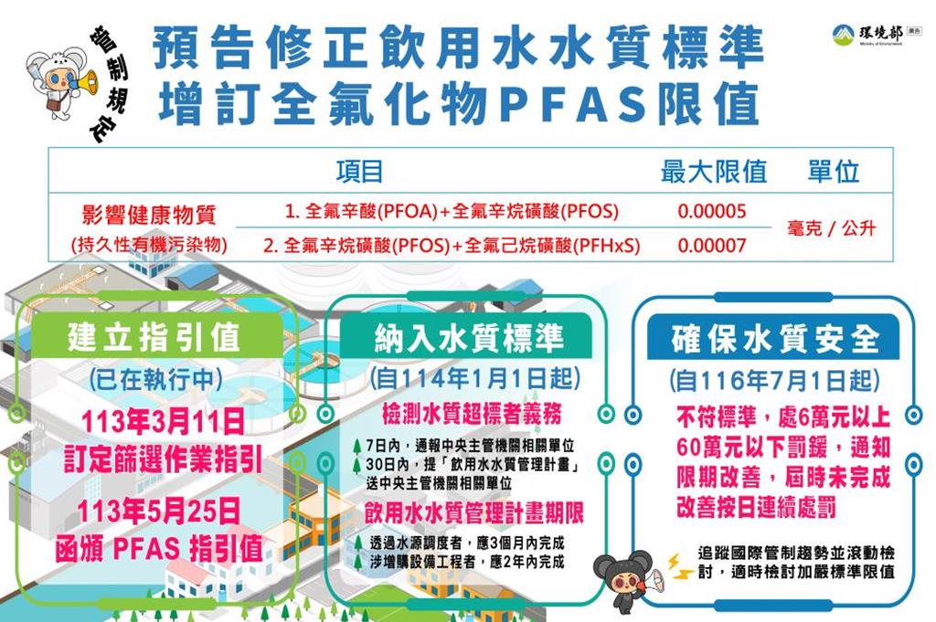 環境部21日預告修正飲用水水質標準。圖／環境部提供
