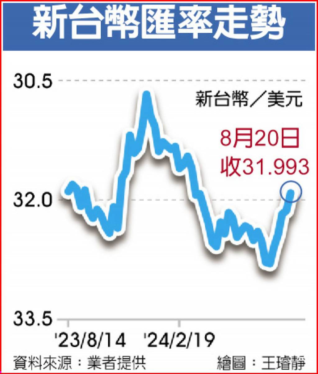 暌違5個月新台幣站31字頭- 日報- 工商時報