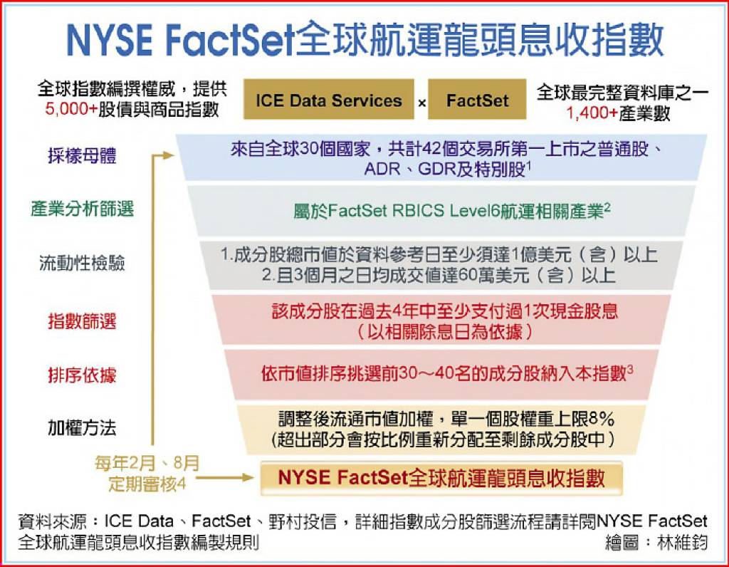 野村00960全球航運龍頭息收8/30募集- 日報- 工商時報