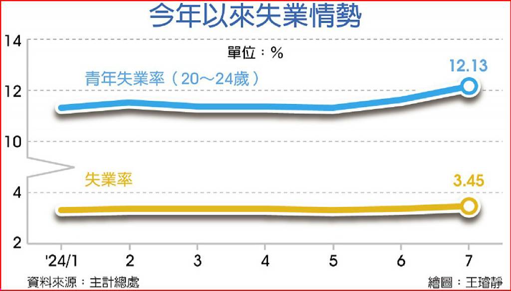 畢業季 7月青年失業率升破12％