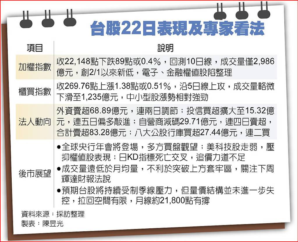 凹洞量再現台股三壓罩頂「第二隻腳」究竟來不來？ - 日報- 工商時報