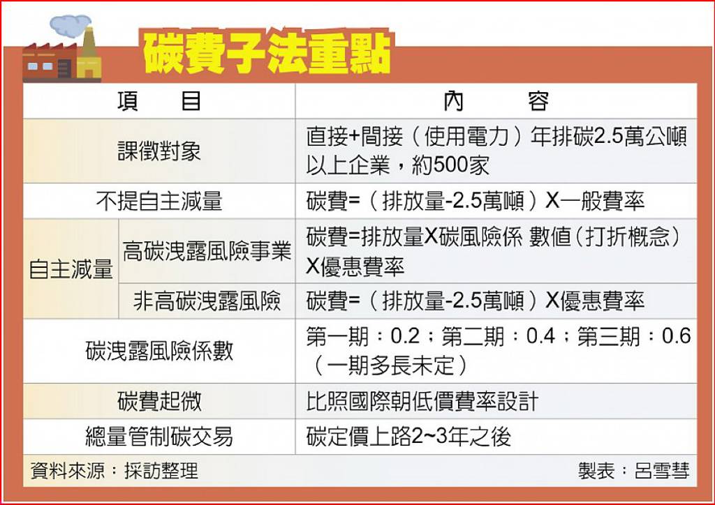 碳費子法重點