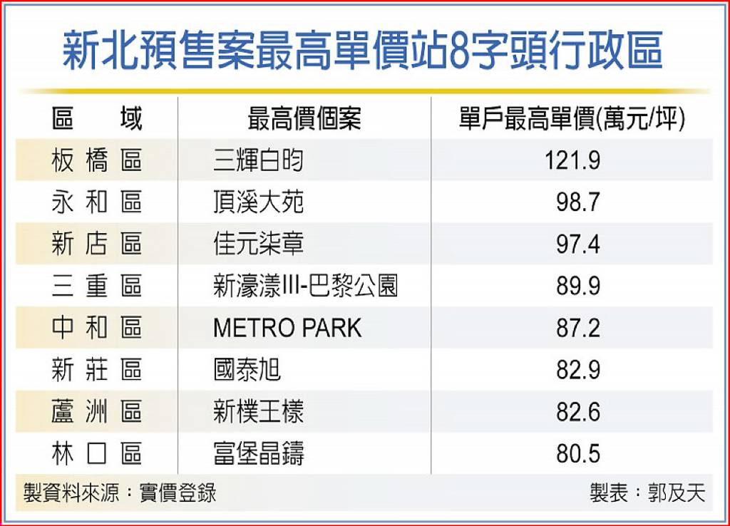 締新北新紀錄 板橋預售屋每坪逾120萬元