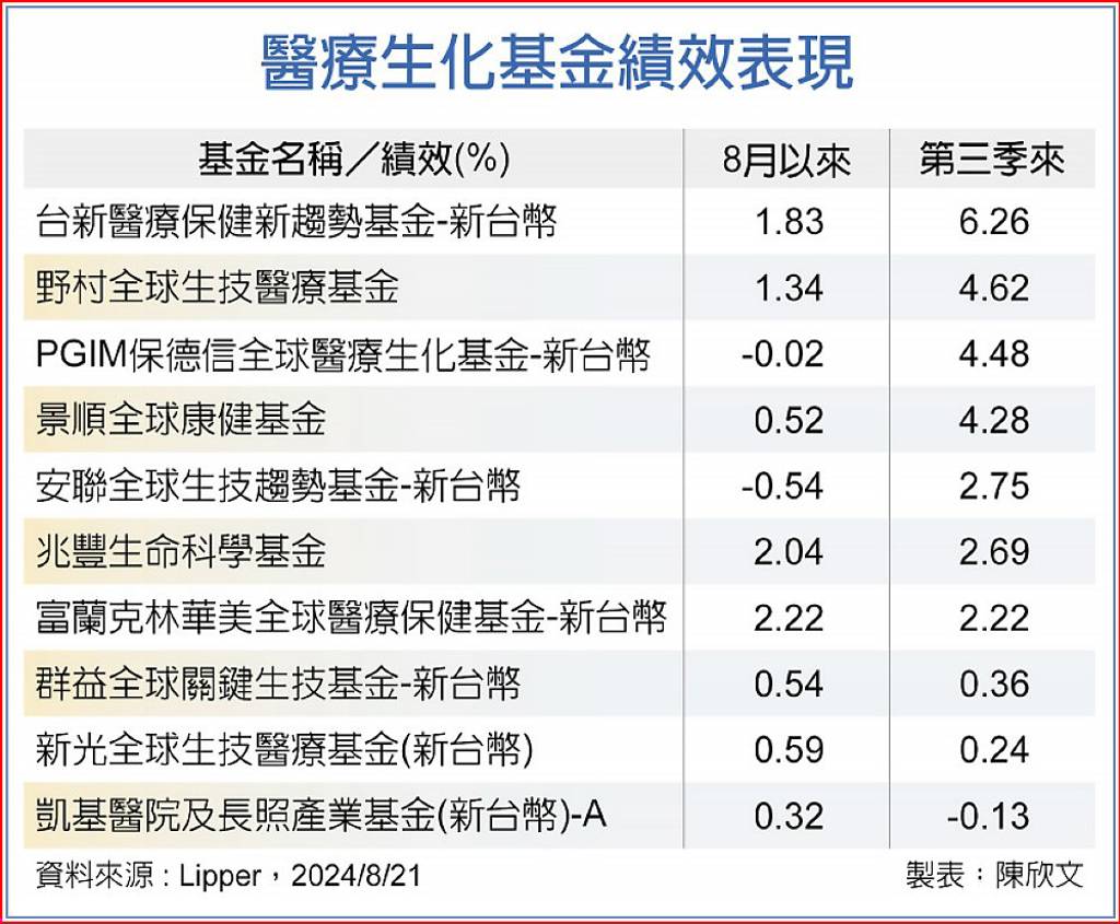 美降息近了生技股先受惠- 日報- 工商時報