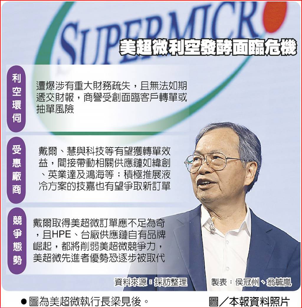 美超微財報危機不只戴爾迎轉單這幾家台廠也虎視眈眈- 日報- 工商時報