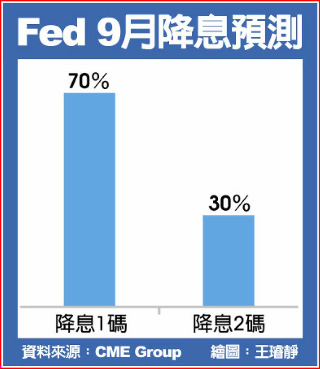 Fed 9月會降息幾碼？8月非農就業報告成關鍵- 日報- 工商時報