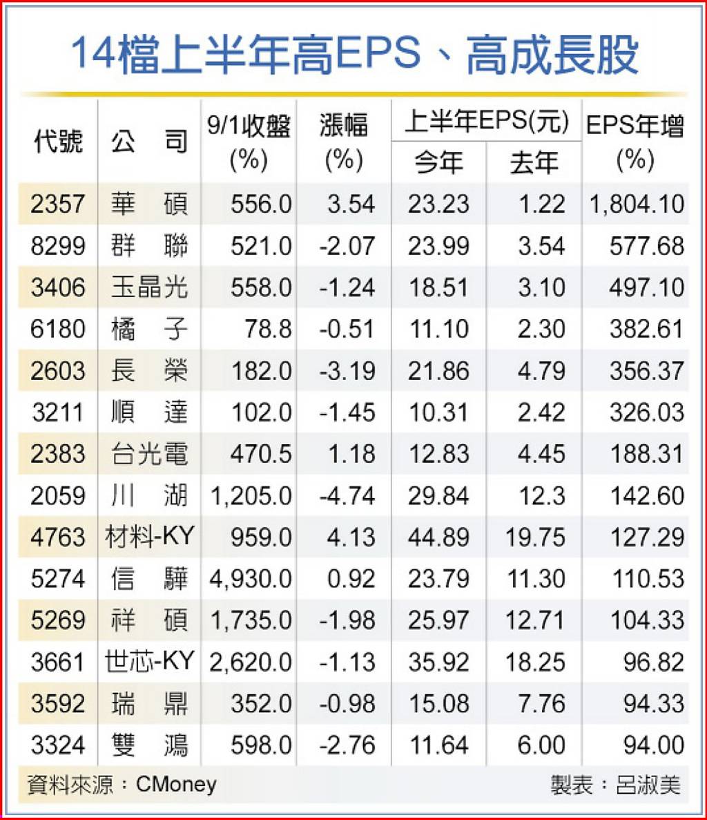 53檔H1大賺一股本這檔EPS年增破1,800％ - 日報- 工商時報