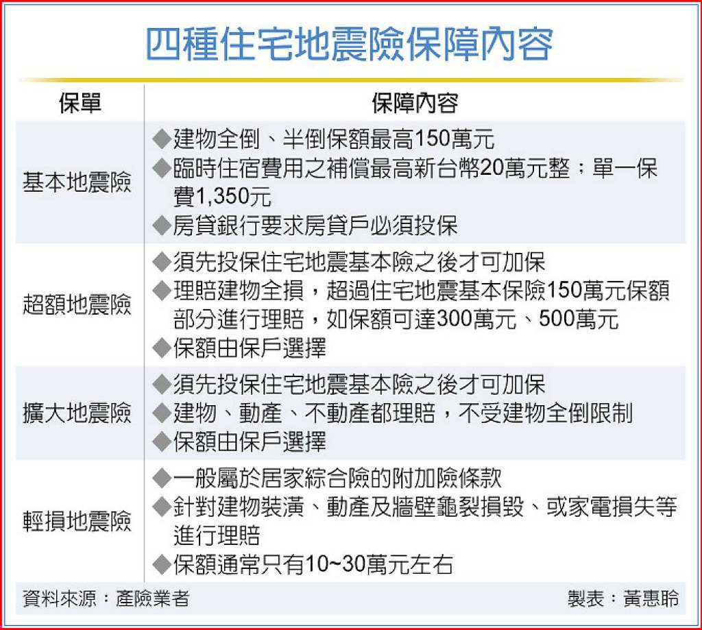 四種住宅地震險保障內容