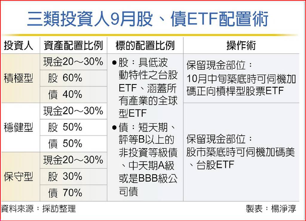 投資配置 最少留2成現金