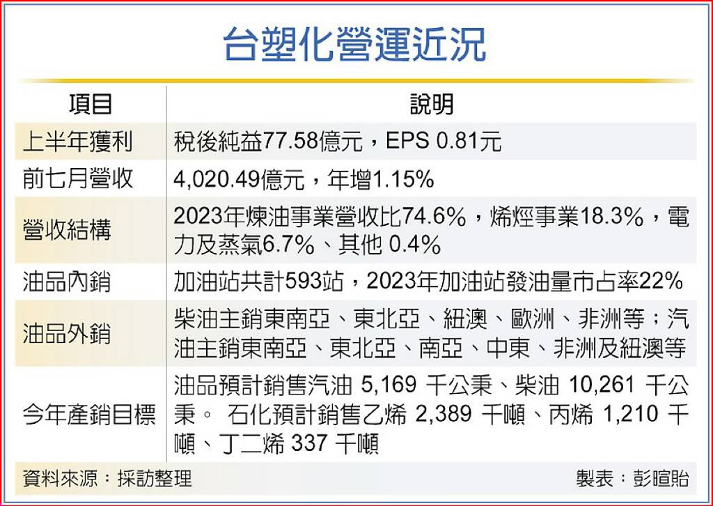 台塑化：油價已跌過頭