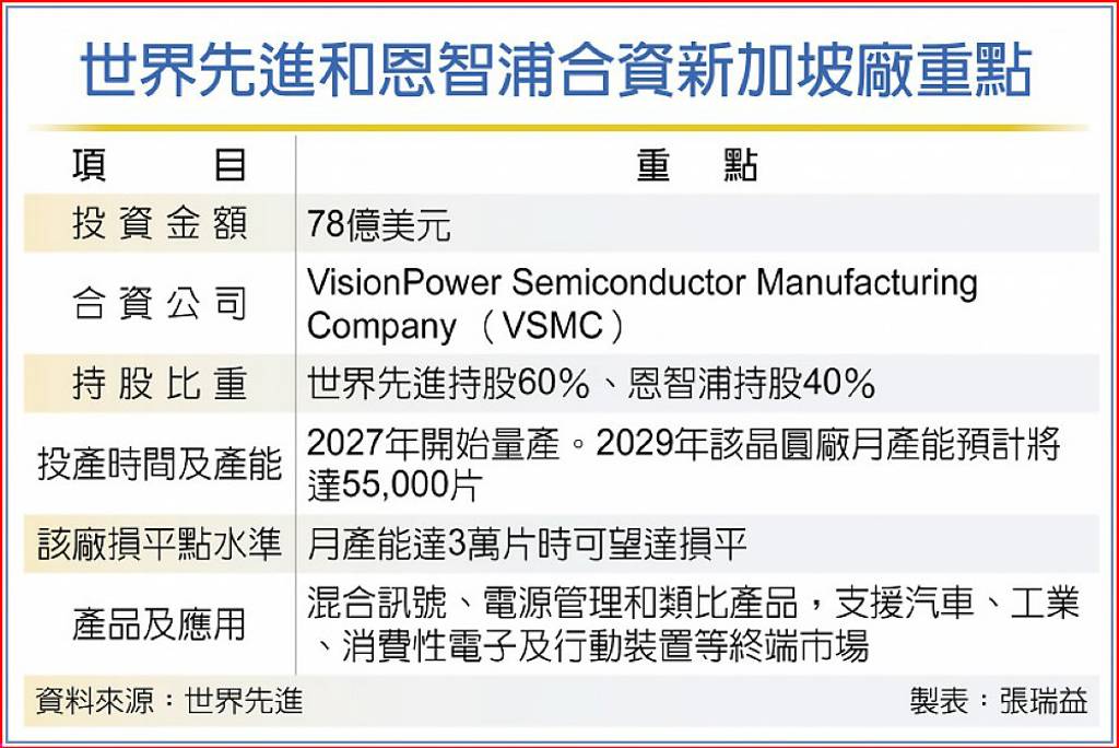 世界先進、恩智浦合資 VSMC下半年建12吋晶圓廠