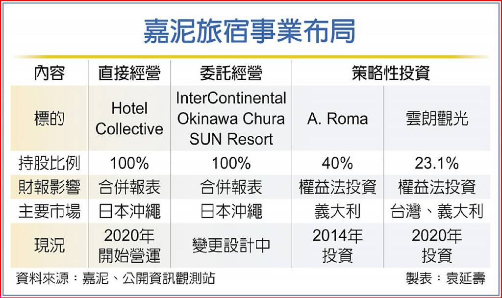 嘉泥旅宿報喜 毛利持穩向上