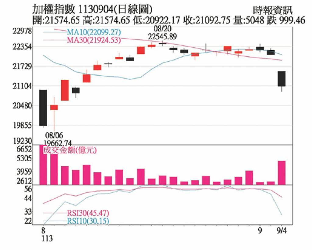 美製造業景氣降溫 投資不宜躁進